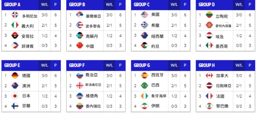 2023FIBA世界盃籃球賽程、直播、投注管道 3 2023FIBA世界盃預賽積分排名表